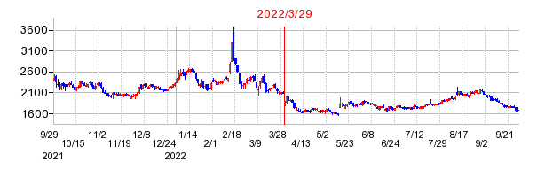 2022年3月29日 15:33前後のの株価チャート